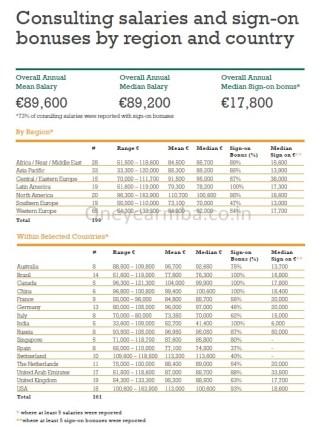 €86,600 Average, €298,000 highest Salary: INSEAD 2013 MBA Placements employment report consulting offers jobs one year MBA Internships FMCG careers  roles finance investment banking average mean median job graduation MBA One year Europe France Paris 1 yr