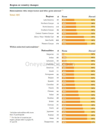 €86,600 Average, €298,000 highest Salary: INSEAD 2013 MBA Placements employment report consulting offers jobs one year MBA Internships FMCG careers  roles finance investment banking average mean median job graduation MBA One year Europe France Paris 1 yr