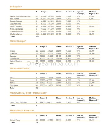 €86,600 Average, €298,000 highest Salary: INSEAD 2013 MBA Placements employment report consulting offers jobs one year MBA Internships FMCG careers  roles finance investment banking average mean median job graduation MBA One year Europe France Paris 1 yr