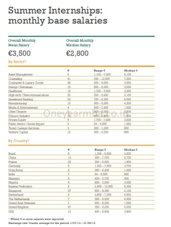 €86,600 Average, €298,000 highest Salary: INSEAD 2013 MBA Placements employment report consulting offers jobs one year MBA Internships FMCG careers  roles finance investment banking average mean median job graduation MBA One year Europe France Paris 1 yr