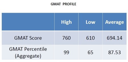 IIM B IIM Bangalore One year MBA EPGP 1 yr executive MBA full time 2015 Class launch average GMAT work experience average age school marks class profile eligibility