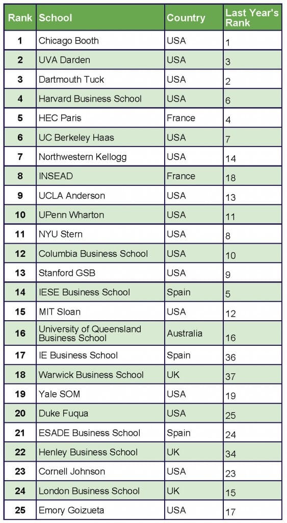 Want to know what the rankings mean for you? Check out our free MBA ranking guide!