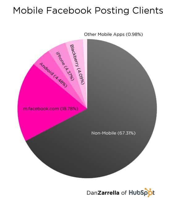 mobile device usage to make facebook posts