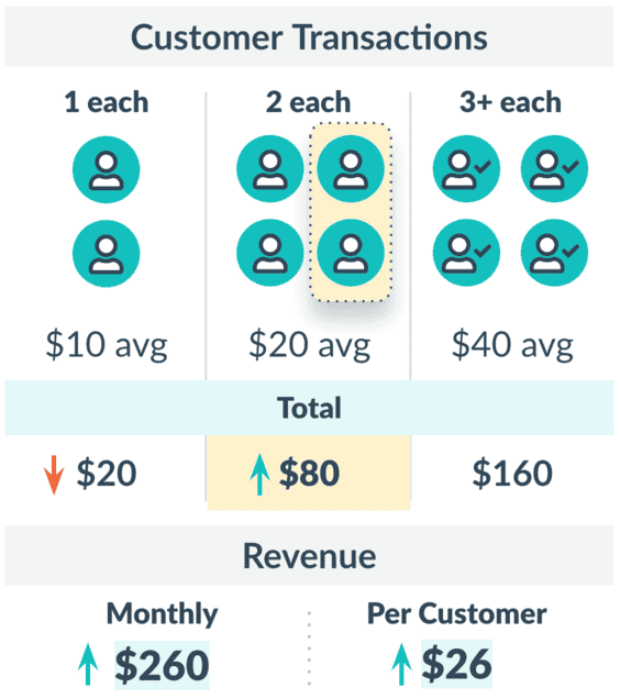 Week 2 for CLTV formula example