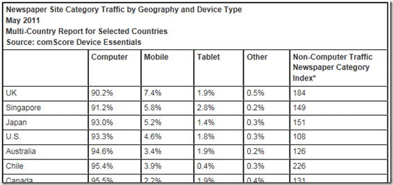 mobile device readership of newspaper sites