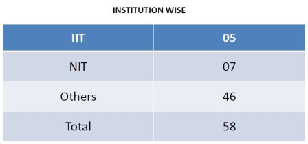 IIM B IIM Bangalore One year MBA EPGP 1 yr executive MBA full time 2015 Class launch average GMAT work experience average age school marks class profile eligibility