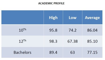 IIM B IIM Bangalore One year MBA EPGP 1 yr executive MBA full time 2015 Class launch average GMAT work experience average age school marks class profile eligibility