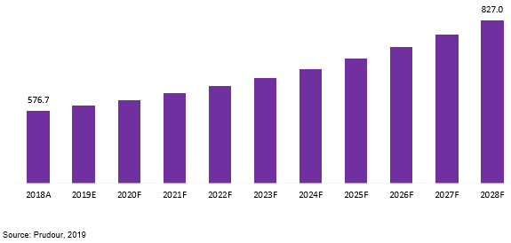 south america payroll outsourcing market revenue 2018–2028
