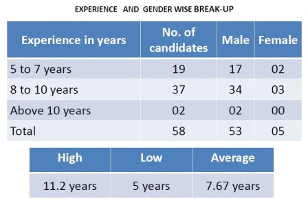 IIM B IIM Bangalore One year MBA EPGP 1 yr executive MBA full time 2015 Class launch average GMAT work experience average age school marks class profile eligibility