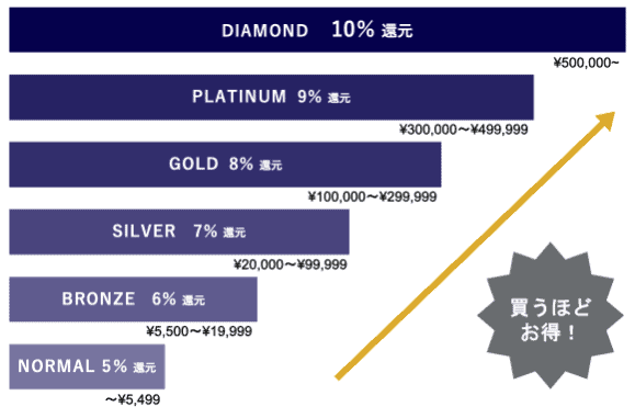 【会員限定】colleize(コレイズ)「各種ポイント還元」特典