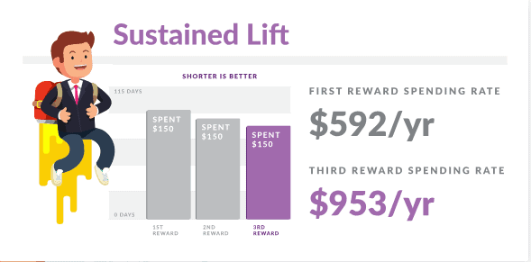 Sustained Lift from reward redemption spending