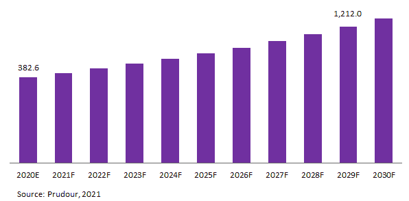 South America Content Marketing Market Revenue 2021