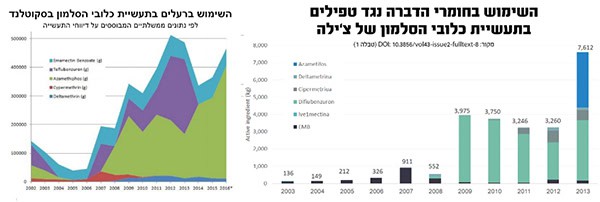 עלייה בשימוש בחומרי הדברה בכלובי הסלמון עלייה בשימוש בחומרי הדברה בכלובי הסלמון