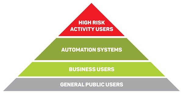 Risk Users Pyramid Diagram 600px