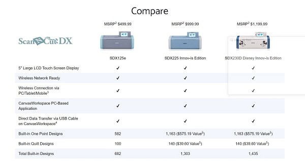 Comparison chart showing an example of Brother's Scan N Cut comparisons between various models. 