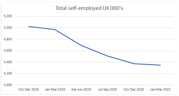 Total self-employed UK 000s