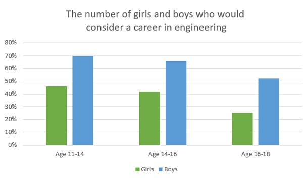 A graph showing the percentage of girls and boys who would consider a career in engineering