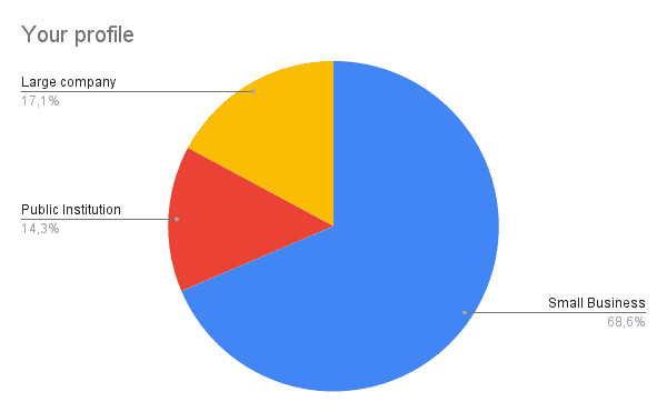 Profile of users