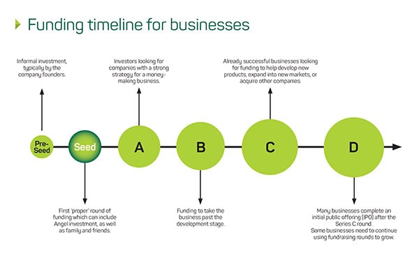 Funding timeline