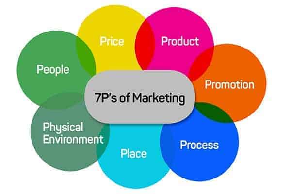 7Ps of Marketing