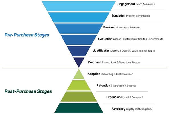 A breakdown of the marketing funnel - from pre-purchase stages including engagement, research and evaluation to post-purchase stages including adoption, retention and advocacy.