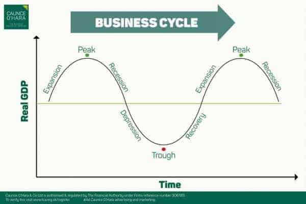 A graph of the business cycle - Caunce O'Hara