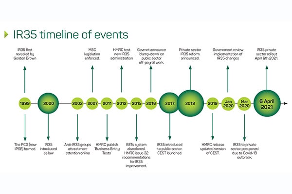 IR35 timeline of events since 1999