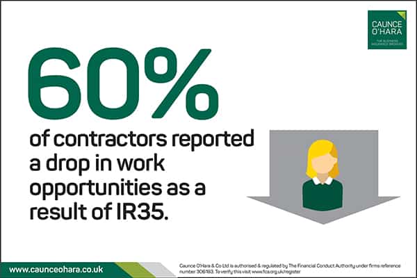 60% contractors reported a drop in work opportunities as a result of IR35