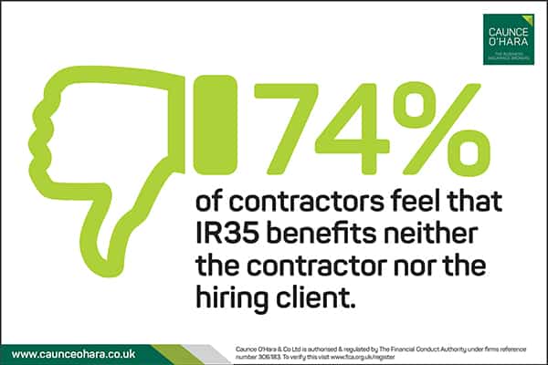 74% contractors feel IR35 benefits neither them nor the end client