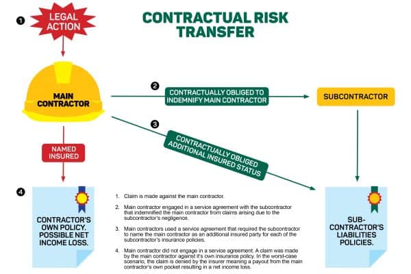 Contractual Risk Transfer diagram of an example for trades sector