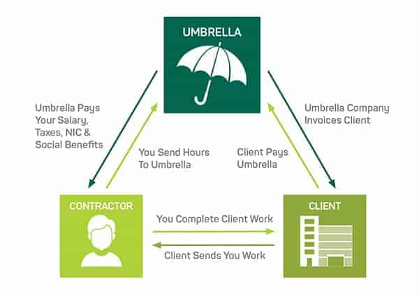 How an Umbrella company works diagram