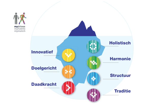 MyDrives meting incl. rapportage + coachsessie (90 min)