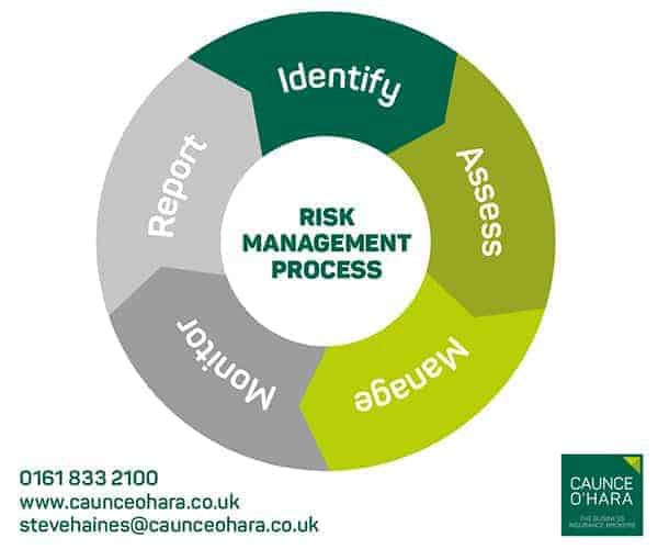 The Risk Management Process