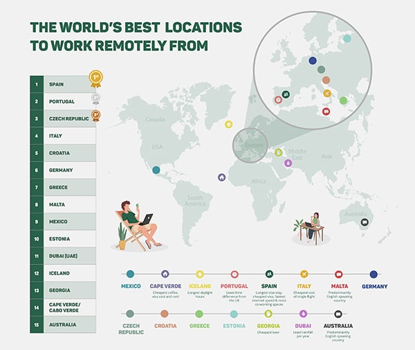 The world's best locations to work remotely from