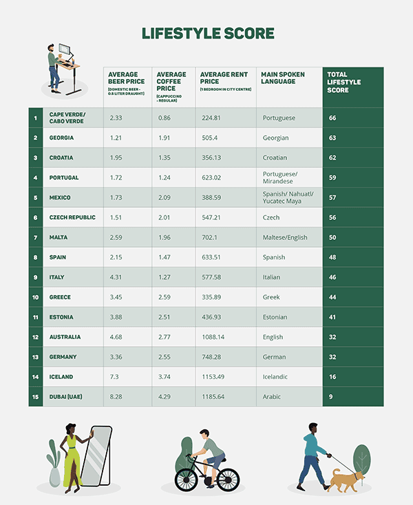 Lifestyle score