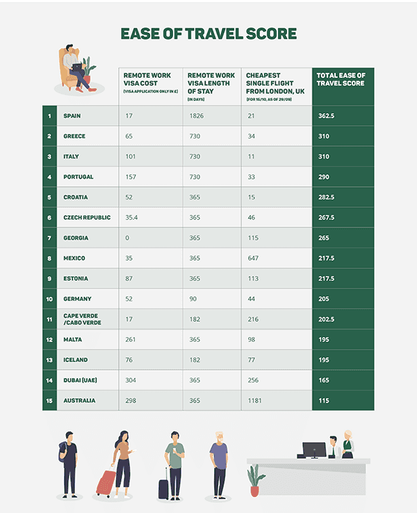 Esae of travel score