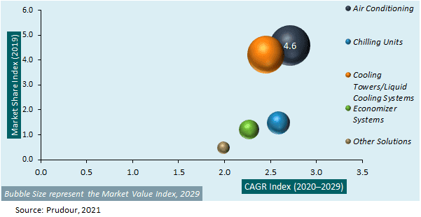 US & Europe Data Center Cooling Market Attractiveness 2021-2031