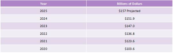 Total U.S. Pet Industry Expenditures