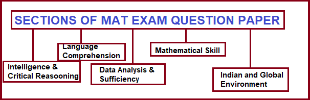 MAT exam sections