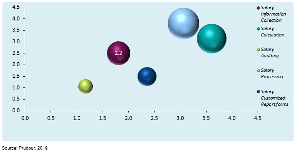south america payroll outsourcing market by product type 2018