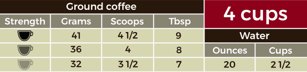 Coffee Measurements For Every Size Of Pot Bean Poet coffee-measurements-for-every-size-of-pot-bean-poet
