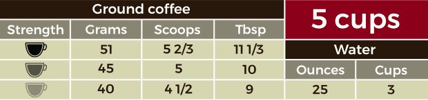 Table containing measurements for 5 cups of coffee