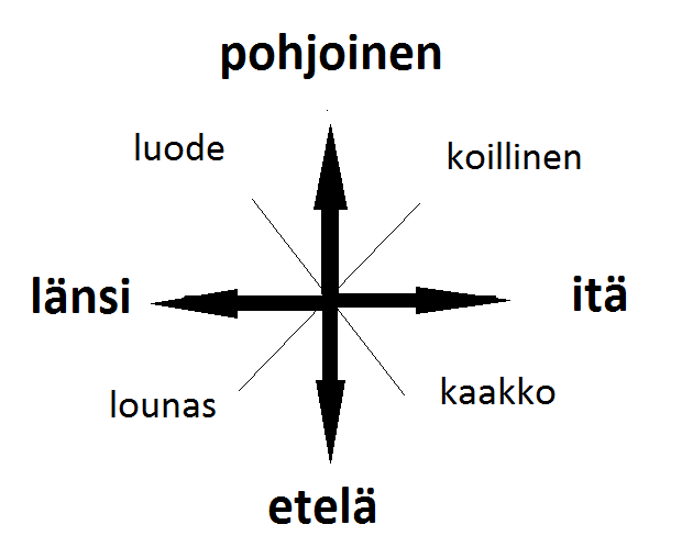 kierunki_swiata