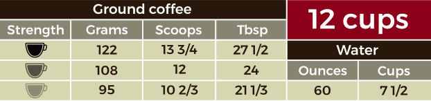 Table containing measurements for 12 cups of coffee