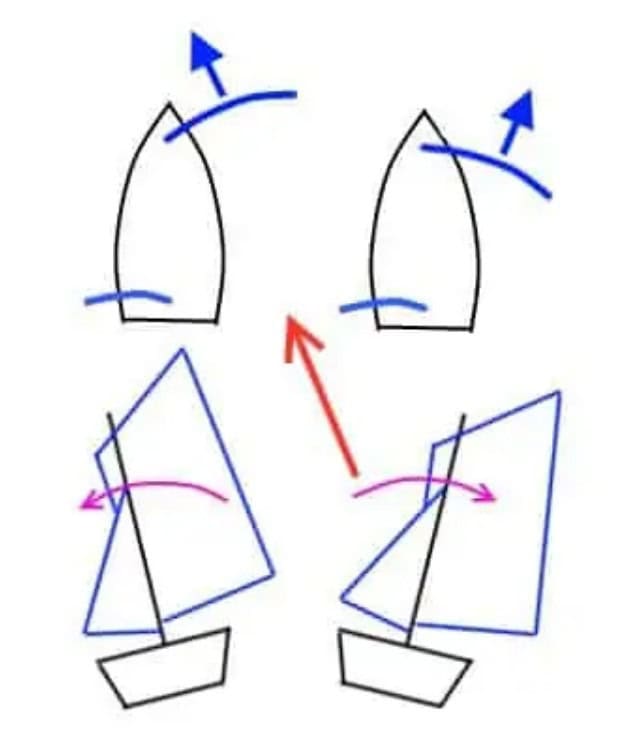 Diagram - Controlling heel with mainsheet when downwind running