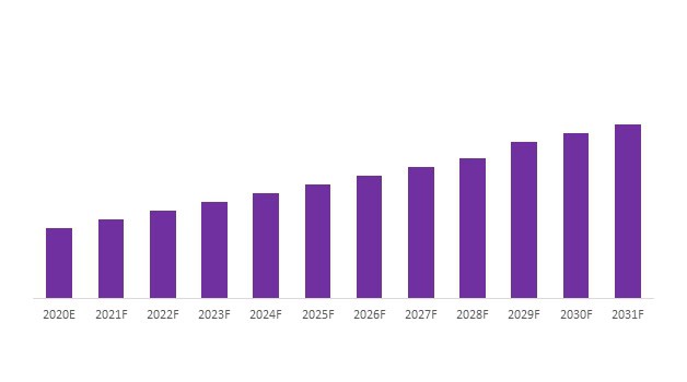 Latin America Accounts Payable Automation Market Revenue