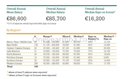 €86,600 Average, €298,000 highest Salary: INSEAD 2013 MBA Placements employment report consulting offers jobs one year MBA Internships FMCG careers  roles finance investment banking average mean median job graduation MBA One year Europe France Paris 1 yr