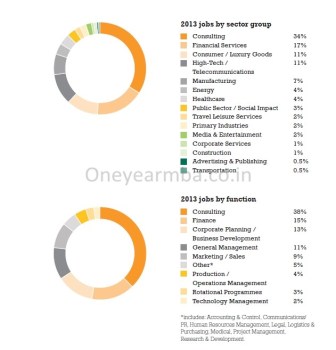 €86,600 Average, €298,000 highest Salary: INSEAD 2013 MBA Placements employment report consulting offers jobs one year MBA Internships FMCG careers  roles finance investment banking average mean median job graduation MBA One year Europe France Paris 1 yr