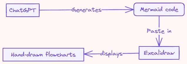 Creating Hand-drawn Flowcharts with ChatGPT and Excalidraw 7 Creating hand drawn flowcharts using ChatGPT and Excalidraw