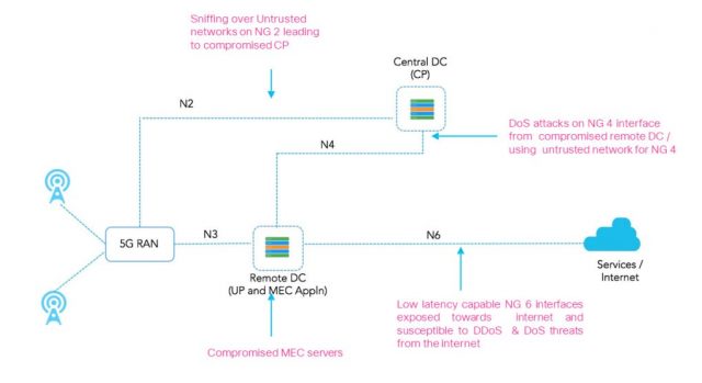 Network vulnerabilities featuring a distributed 5G core